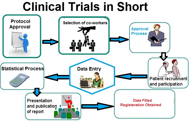 Selection site. Clinical Trials and research. Clinical research Organization. Cro Clinical research Organization. Tenure on Trial.
