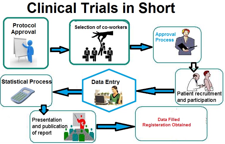 Work selection. Clinical research and Trials. Tenure on Trial. Operations research. Selection for work.